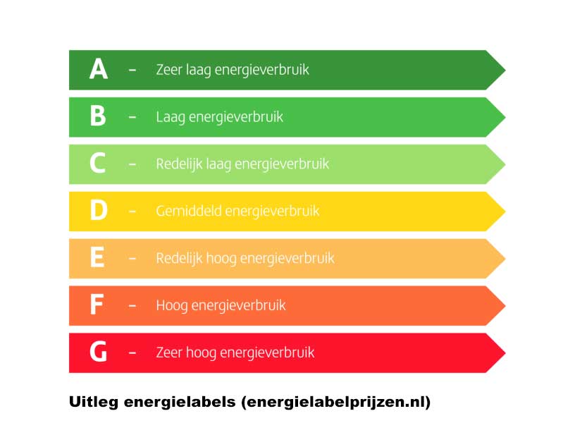 energielabel schaal