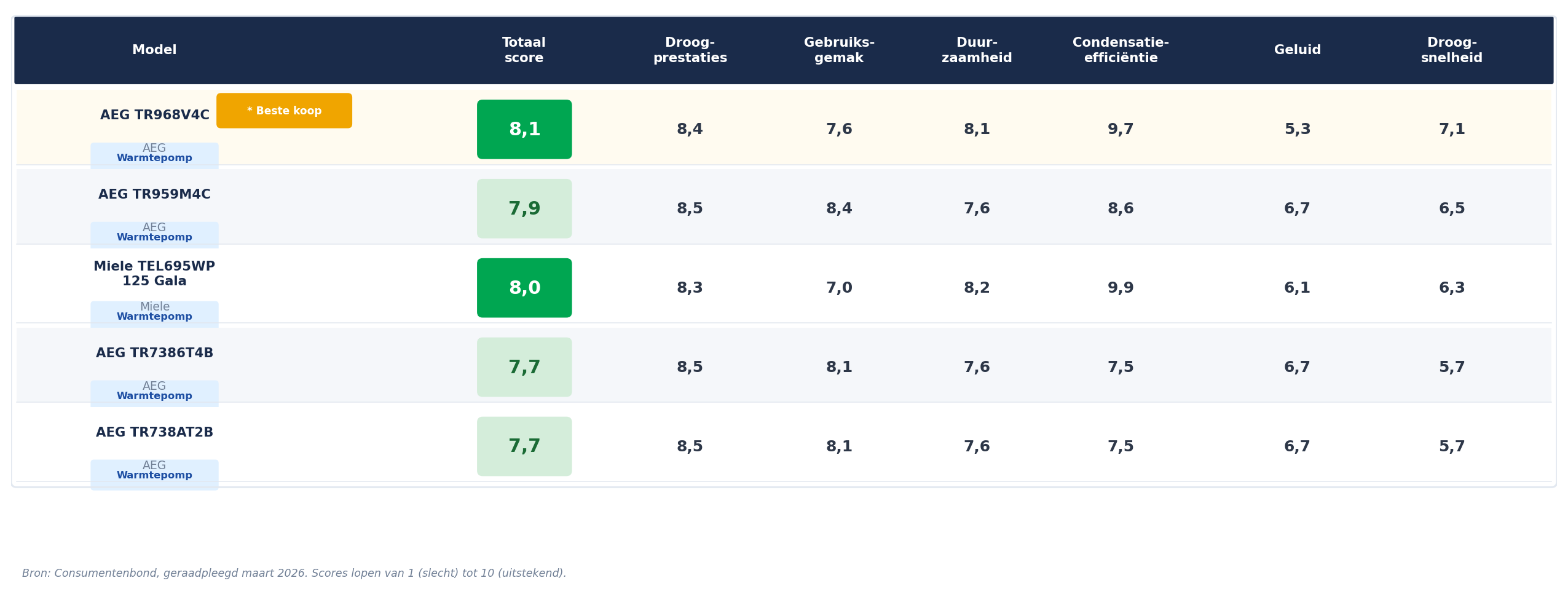 Vergelijkingstabel beste koop wasdrogers