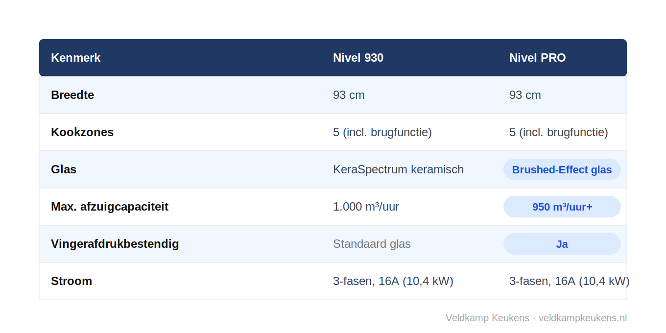 vergelijkingsstabel opera nivel