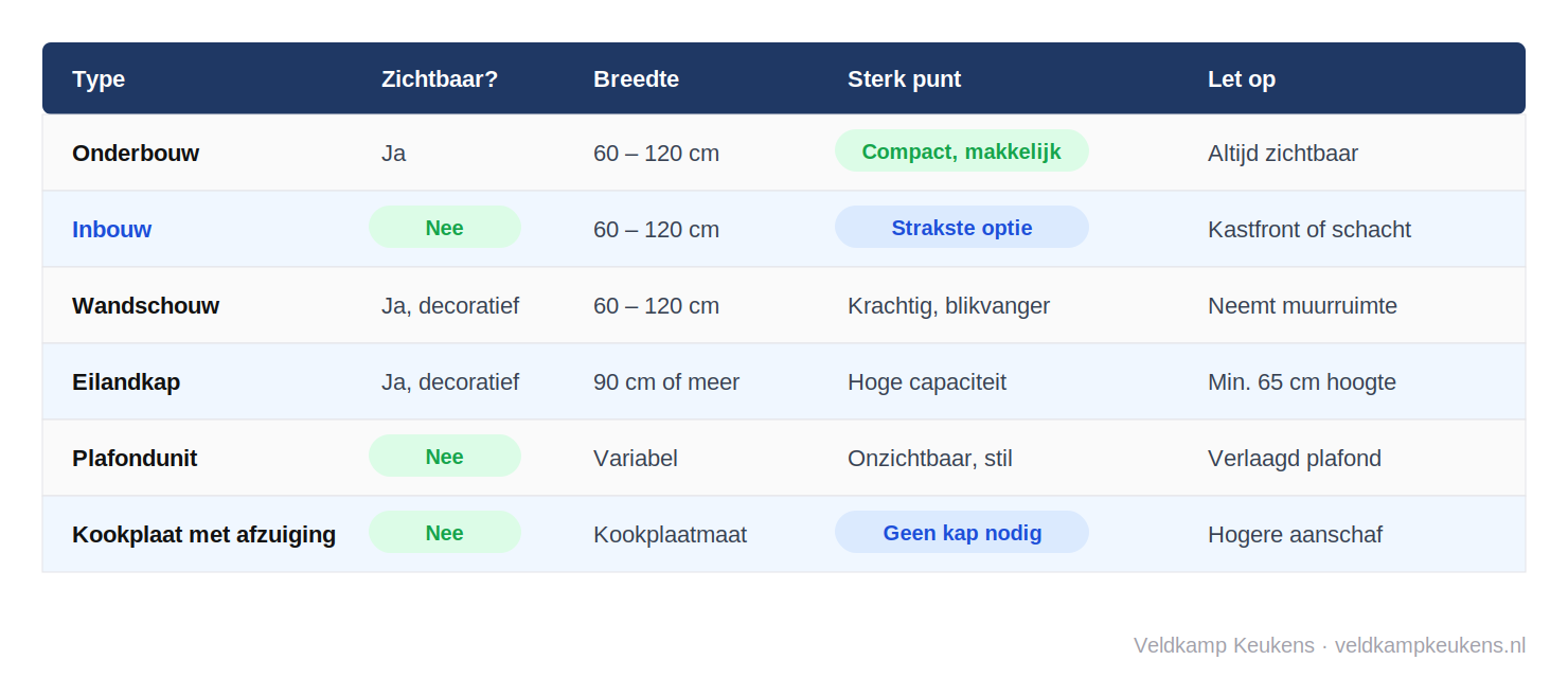 Vergelijkingstabel: afzuigkap types
